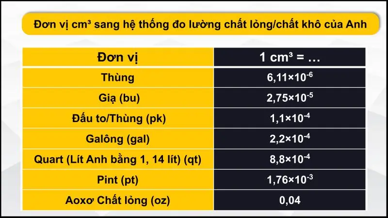 Bảng quy đổi cm³ sang hệ chất lỏng/khô của Anh