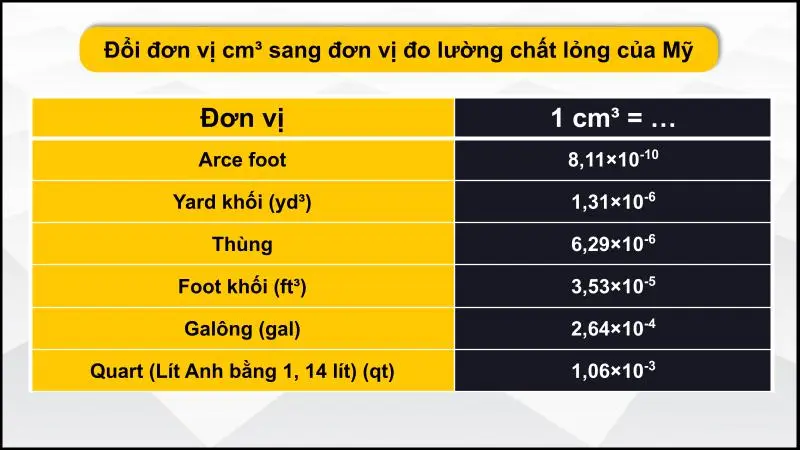 Bảng quy đổi cm³ sang đơn vị đo lường chất lỏng của Mỹ 1