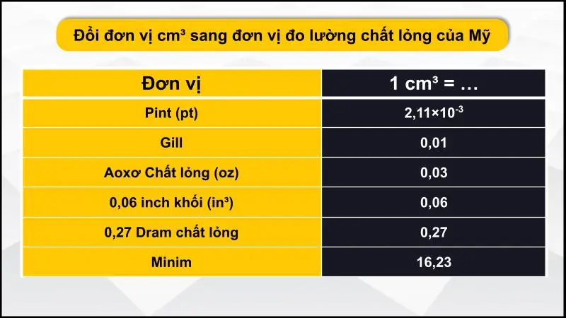 Bảng quy đổi cm³ sang đơn vị đo lường chất lỏng của Mỹ 1