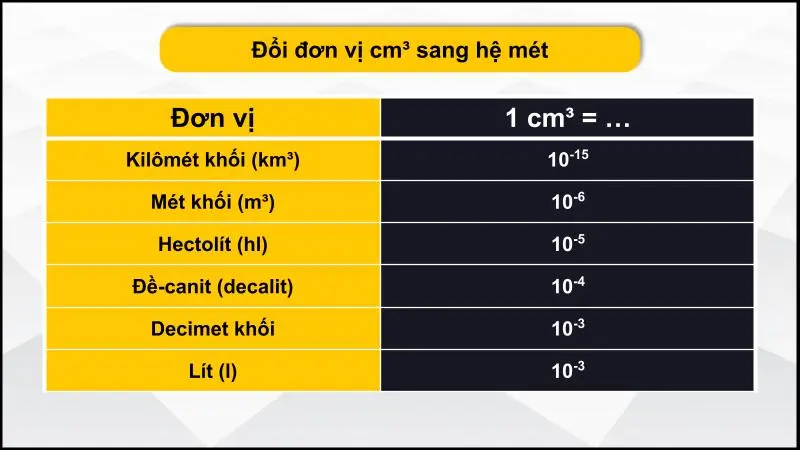 Bảng quy đổi cm³ sang các đơn vị hệ mét 1