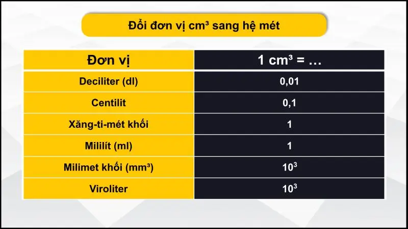 Bảng quy đổi cm³ sang các đơn vị hệ mét 2