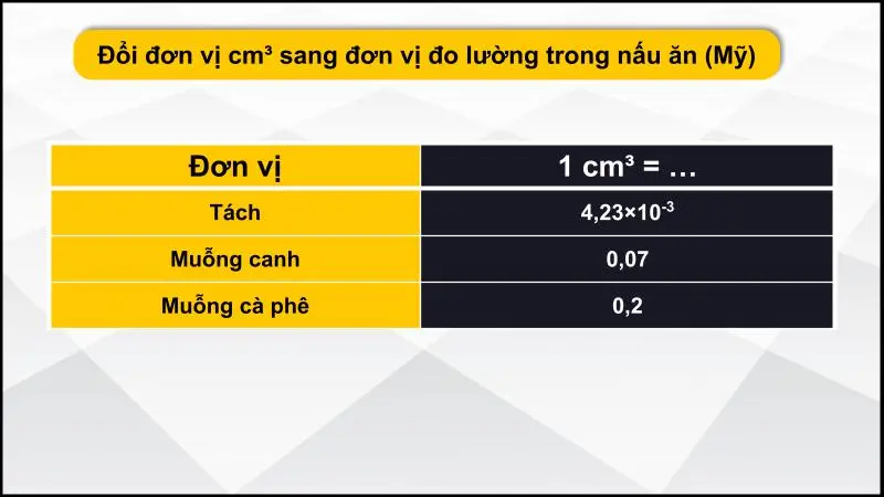 Bảng quy đổi đơn vị cm³ sang đơn vị đo lường trong nấu ăn ( Mỹ)