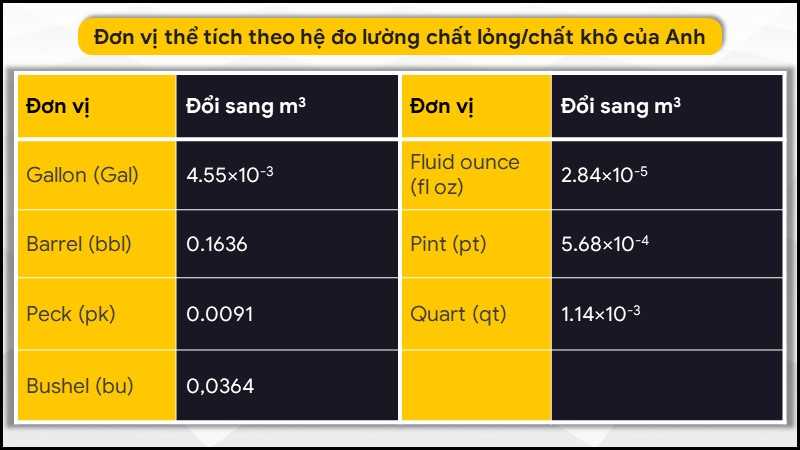 Đơn vị thể tích theo hệ đo lường chất lỏng/chất khô của Anh