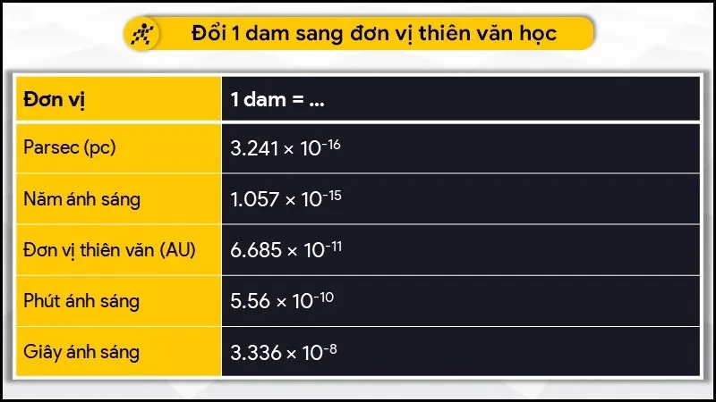 Đổi 1 dam sang đơn vị thiên văn học