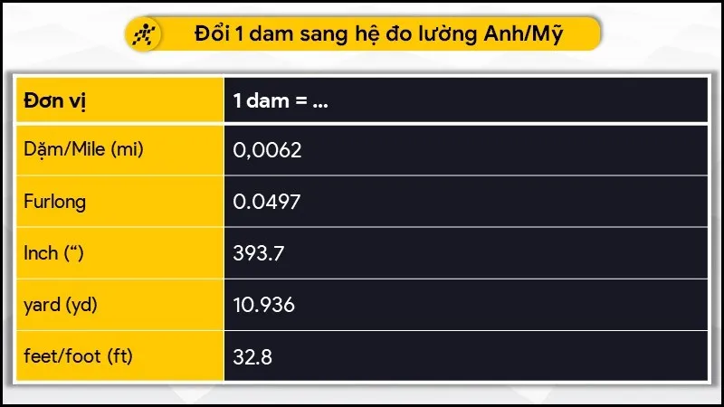 Đổi 1 dam sang hệ đo lường Anh - Mỹ