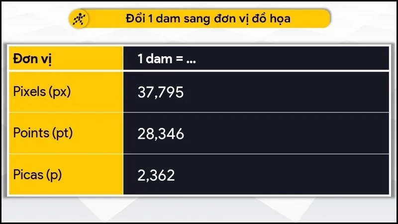 Đổi 1 dam sang đơn vị đồ họa - lập trình