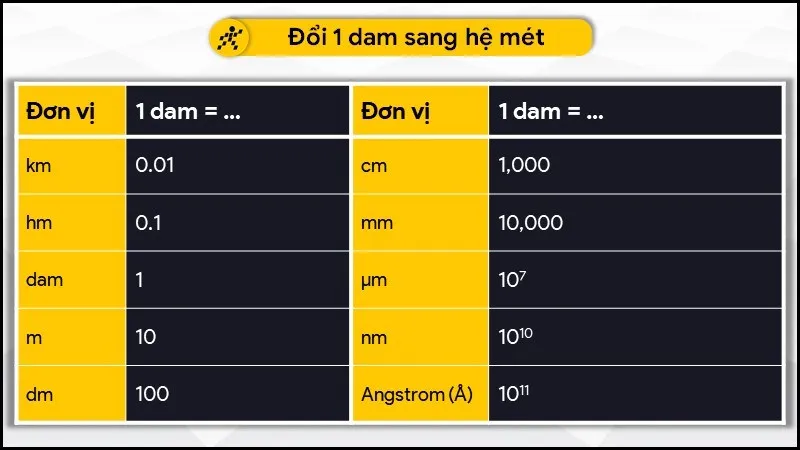 Đổi 1 dam sang đơn vị hệ mét