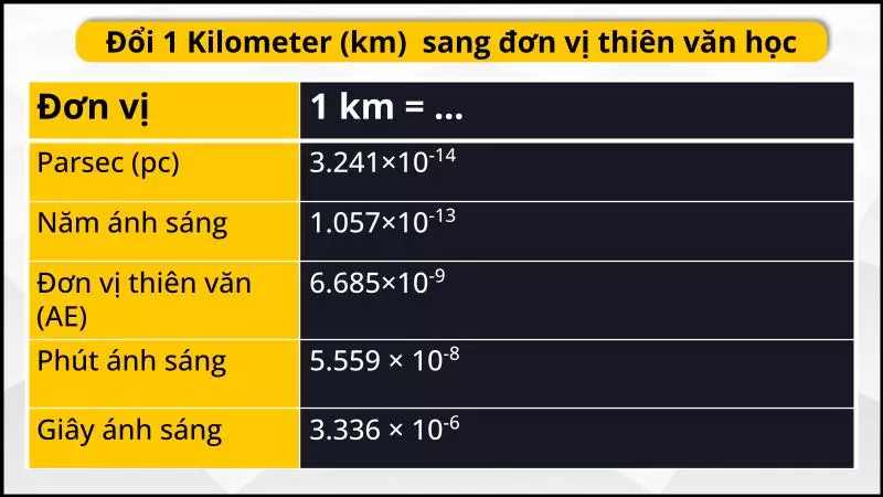 Bảng quy đổi đơn vị km sang hệ đơn vị thiên văn học