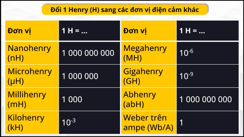 Bảng quy đổi mH sang các đơn vị điện cảm khác