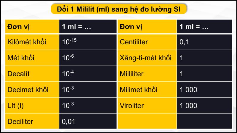 Bảng đổi ml sang hệ đo lường SI