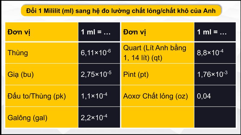 Bảng đổi ml sang hệ đo lường chất lỏng/chất khô của Anh