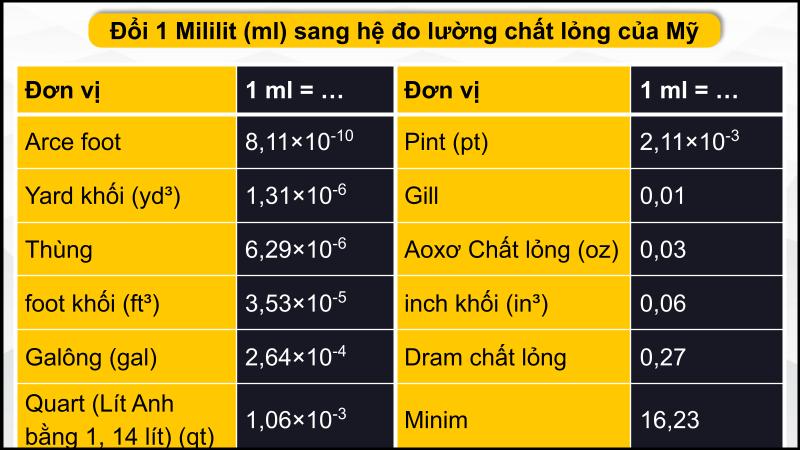 Bảng đổi ml sang hệ đo lường chất lỏng của Mỹ