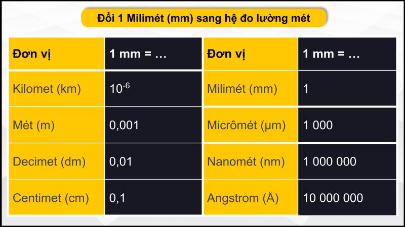 Đổi mm sang hệ đo lường mét