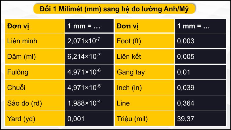 Đổi mm sang hệ đo lường Anh, Mỹ