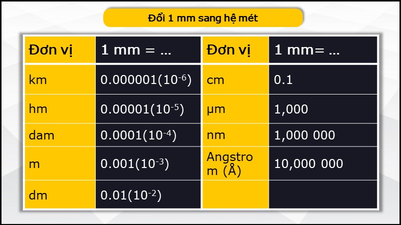 Đổi 1mm sang hệ mét