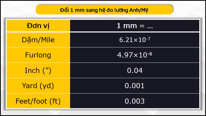 Đổi 1mm sang hệ đo lường Anh/Mỹ