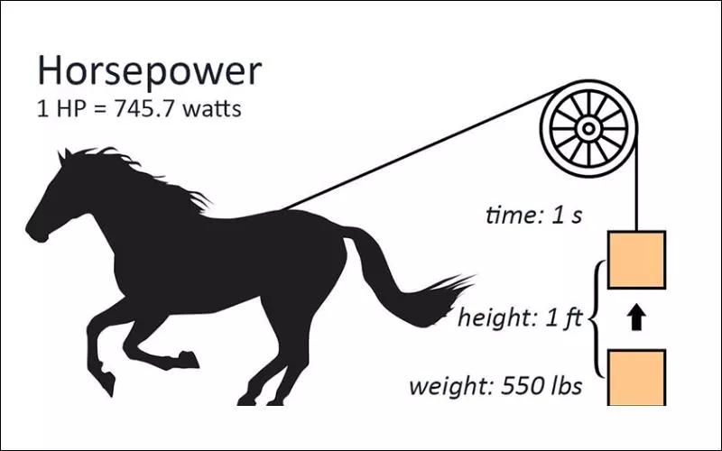 Đây là một đơn vị đo công suất và được sử dụng để đo lường khả năng thực hiện công việc