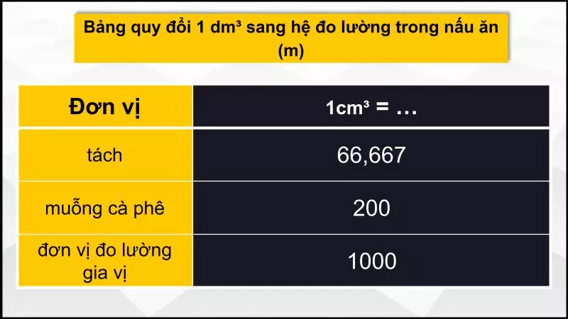 Đổi 1dm3 sang hệ đo lường nấu ăn