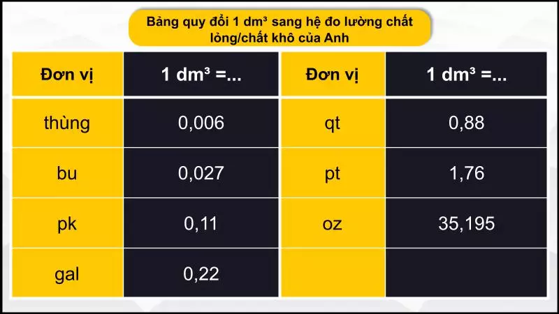 Đổi 1dm3 sang hệ thống đo lường chất lỏng/chất khô của Anh