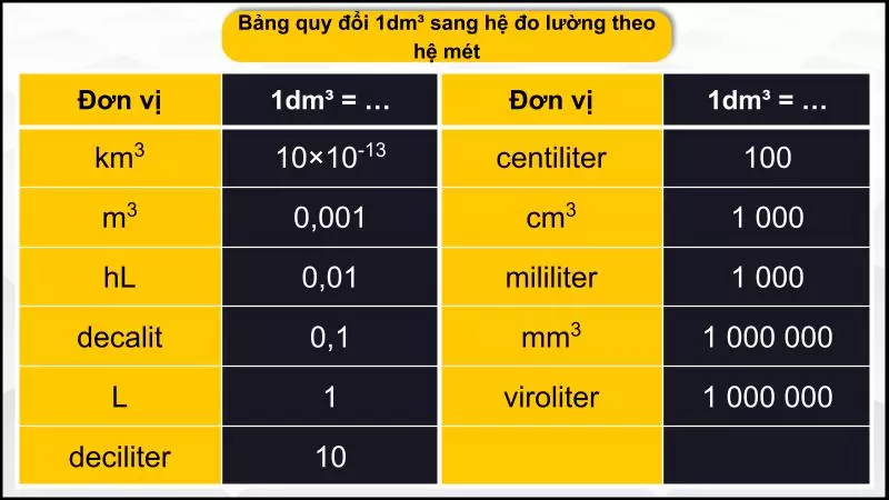 Đổi 1dm3 sang hệ đo lường theo hệ mét