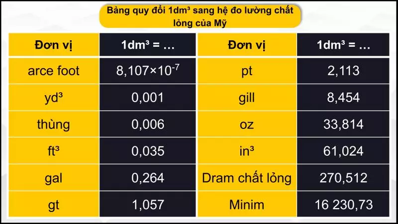 Đổi 1dm3 sang hệ thống đo lường chất lỏng của Mỹ