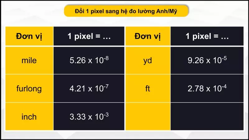 Chuyển đổi pixel sang các đơn vị hệ đo lường Anh/Mỹ