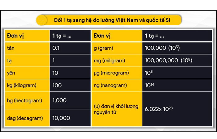 1 tạ bằng bao nhiêu kg, gam, yến, tấn?