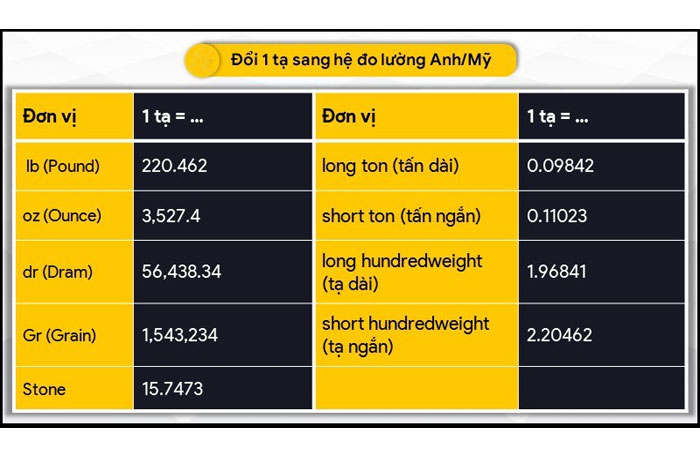 Đổi 1 Tạ sang hệ đo lường Anh, Mỹ