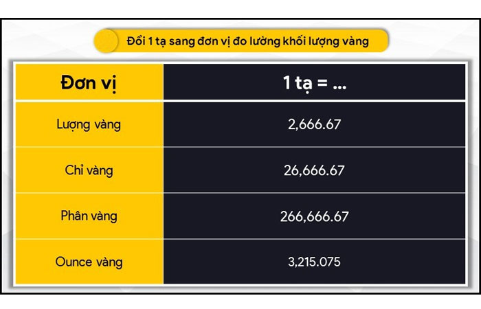 Đổi 1 tạ sang đơn vị đo khối lượng vàng