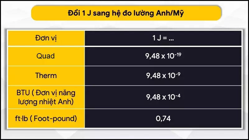 Quy đổi Jun sang hệ đo lường Anh/Mỹ