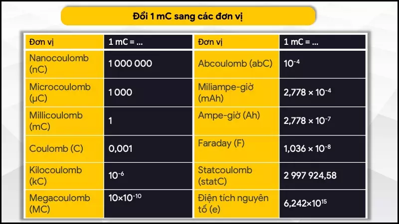 Đổi mC sang các đơn vị