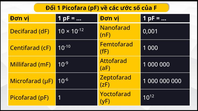 Bảng quy đổi pF về các ước số của F