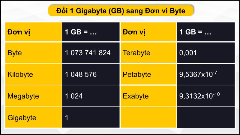 Đơn vị Byte