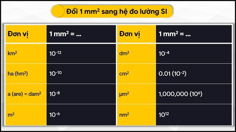 Đổi đơn vị mm² sang các đơn vị hệ mét