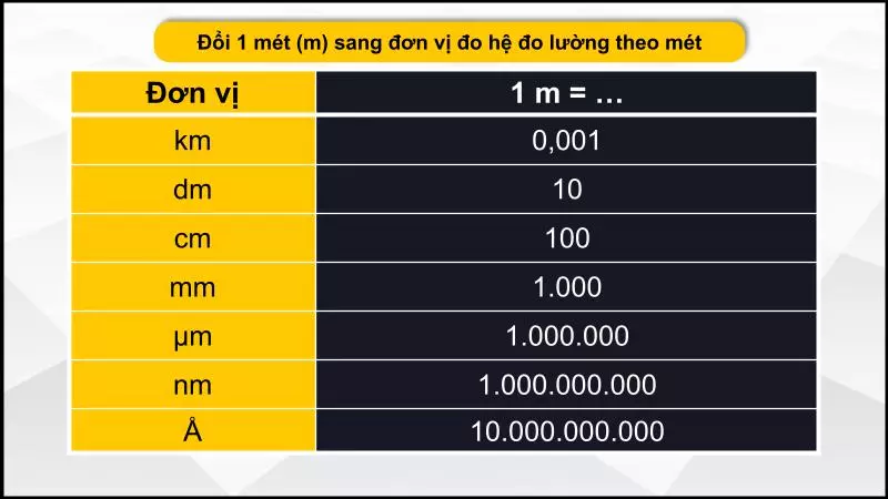 Quy đổi 1m sang các đơn vị hệ đo lường theo mét