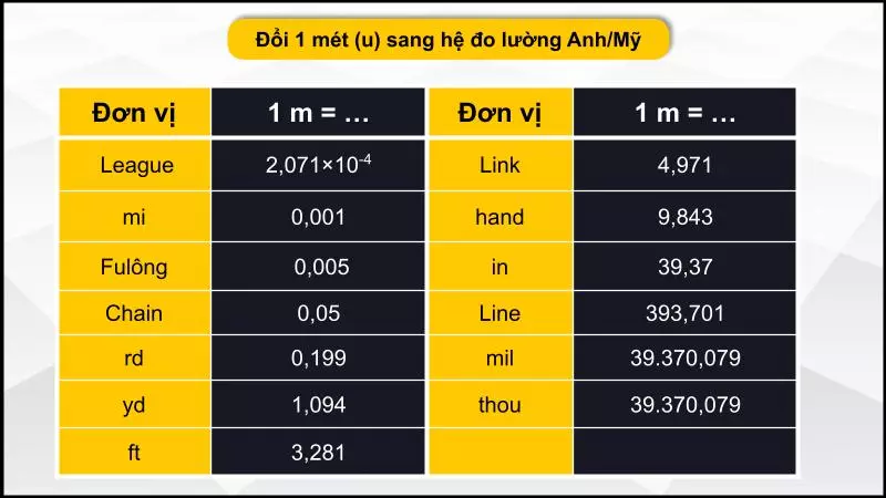 Quy đổi 1m sang các đơn vị hệ đo lường Anh/Mỹ