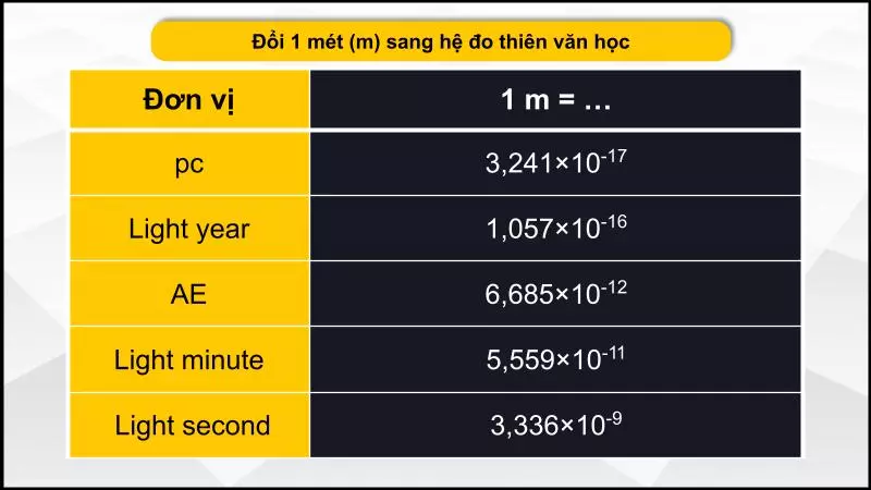 Quy đổi 1m sang các đơn vị hệ đo lường thiên văn