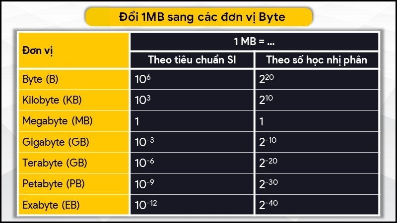 Bảng quy đổi 1MB sang các đơn vị Byte