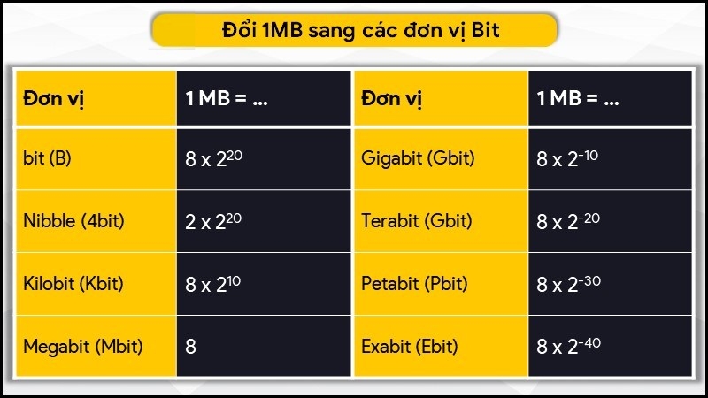 Bảng quy đổi 1MB sang các đơn vị bit