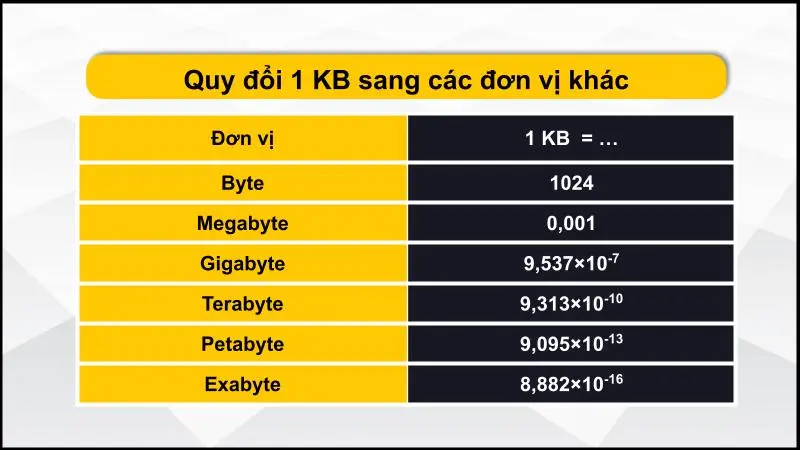 Bảng quy đổi 1 KB sang các đơn vị khác 2