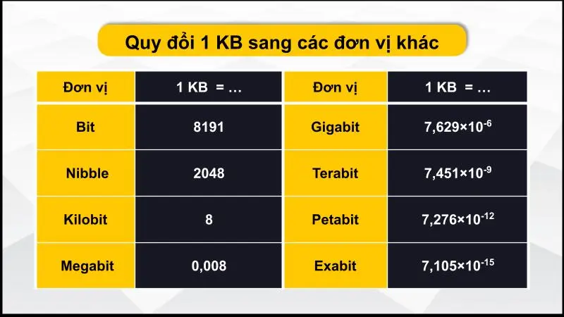 Bảng quy đổi 1 KB sang các đơn vị khác 1