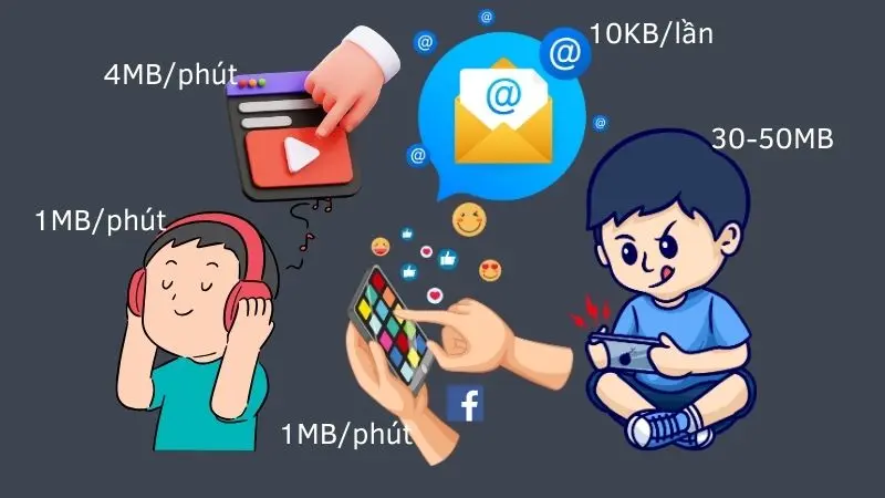 Dung lượng tiêu hao khi dùng Internet 