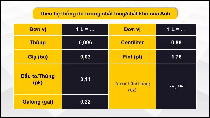 Bảng quy đổi 1 L sang các đơn vị đo chất lỏng / khô của Anh 