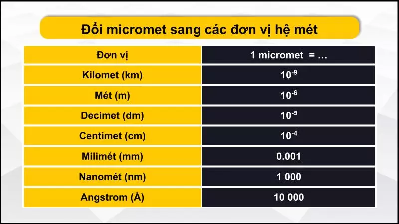 Bảng quy đổi micromet sang các đơn vị hệ met