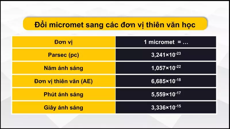 Bảng quy đổi micromet sang các đơn vị thiên văn học