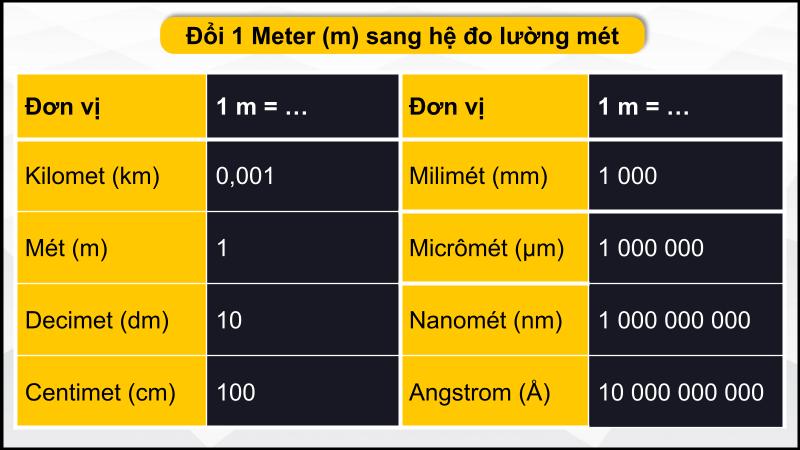 Theo hệ đo lường mét