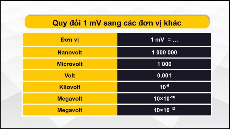 Bảng quy đổi mV sang các đơn vị khác 1