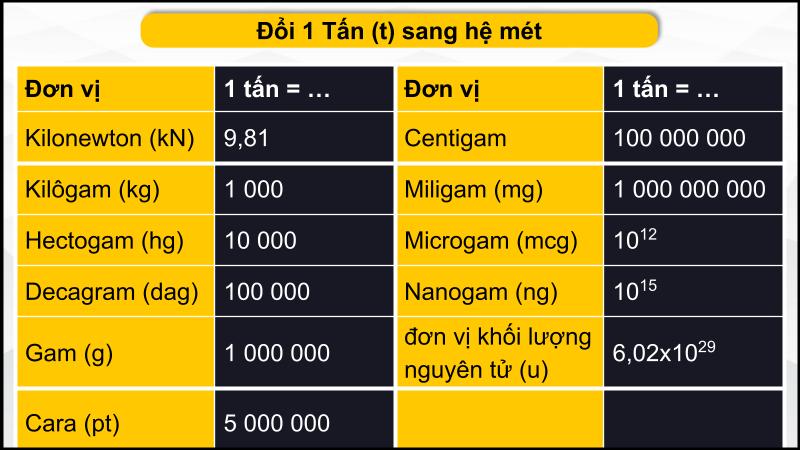 Quy đổi tấn sang các đơn vị hệ đo lường mét