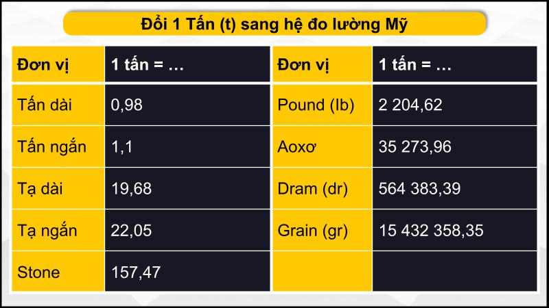 Quy đổi tấn sang các đơn vị hệ đo lường Mỹ