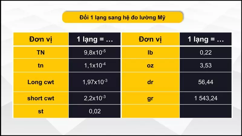 Quy đổi 1 lạng sang các đơn vị hệ đo lường Mỹ